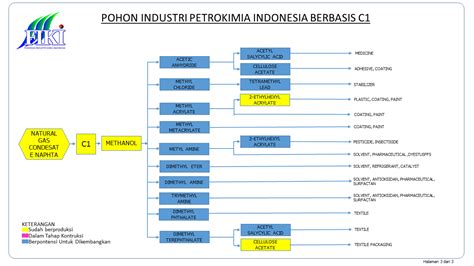 contoh pohon industri  • INDP