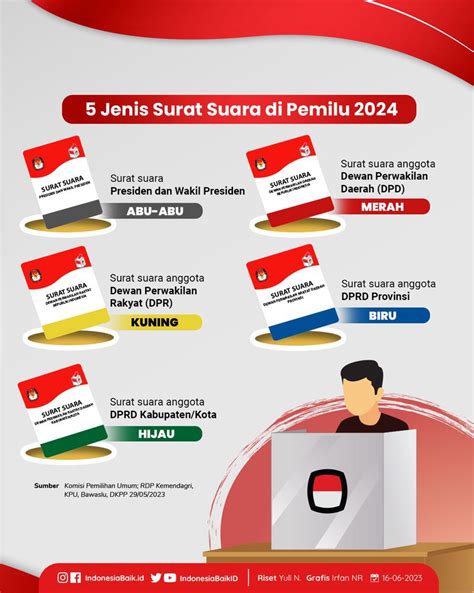 contoh surat suara pemilihan bpd Cek juga: Contoh Surat Suara Pilkades Terbaru Dalam file lambang/logo Pemilihan Kepala Desa tersebut, Sobat Desa akan melihat bentuk dan ukuran logonya mirip dengan logo KPU RI