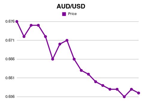 convert $350 usd to aud  1 PHP to AUD; 1 Million Dollars in