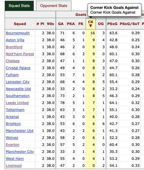 corner statistics Coventry City this season is taking a total of 171 shots, averaging 11