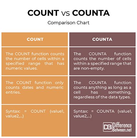 count vs counta  Hàm Count đếm số lượng bản ghi có chứa một số trong bảng một cột