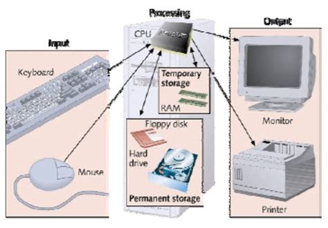 cpu merupakan salah satu contoh bagian dalam sistem komputer I/O adalah Suatu perangkat yg berhubungan dengan sistem komputer dengan cara mengirim sinyal melalui suatu kabel atau bahkan melalui udara