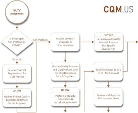 cqm flowchart  The Order processing flowchart outlines the process of fulfilling an order