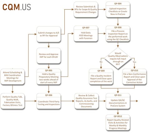 cqm flowchart  Process Symbol represents a step in a process