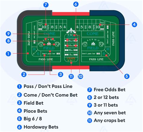 craps odds explained Payout odds: 1:1 (even money) Come Bet Players can only make this bet after the point on the Pass Line has been determined, but the rules are exactly the same as those for a