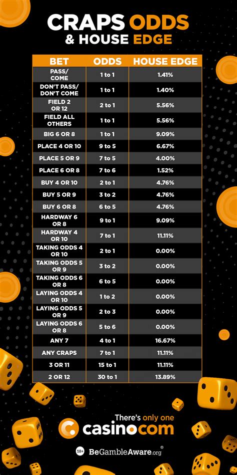 craps odds payout chart  Lay bets must be placed in units designed to produce winning in full $5 increments