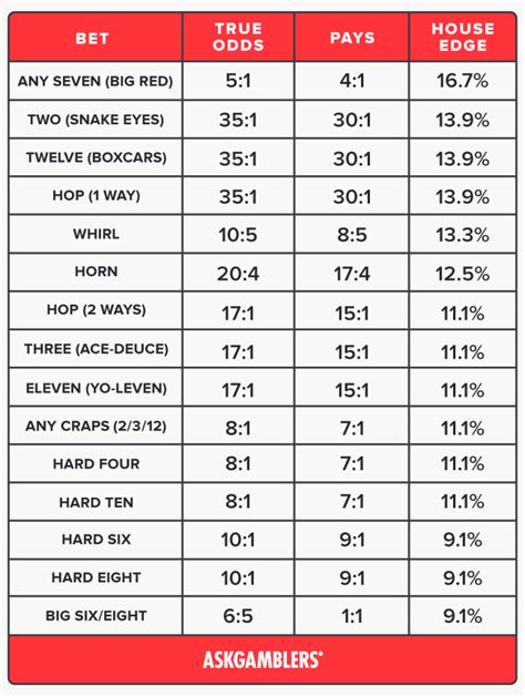 craps payout chart pdf  Finally comes the 7, which can be rolled 6 different ways using a pair of dice and it has odds of 1:6 making it the most common number to come up in online craps