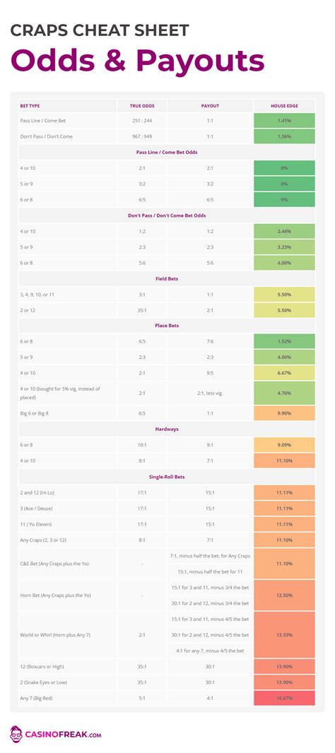 craps payout spreadsheet  Craps is $5 with five times odds