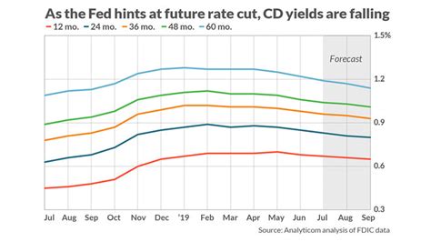 crescom bank cd rates  CresCom Bank employees rate the overall