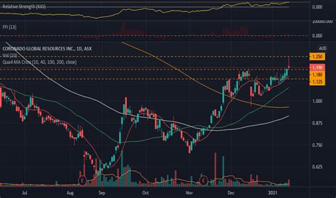 crn share price asx  CRN (ASX) Chart Forums & Topics FORUMS TOPICS