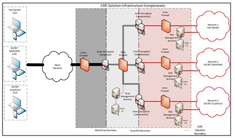 csfc components list Transport Layer Security (TLS) protected server products (as defined in the Mobile Access (MA) Capability Package (CP)) used in Commercial Solutions for