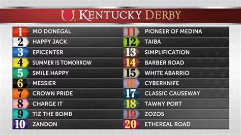 current odds kentucky derby <u>What are Verifying’s current odds? Verifying is currently a contender in the latest Kentucky Derby odds, with 15-1 odds to win the race</u>