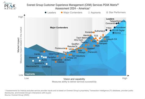 cxm perfromnow The Customer experience model (CXM) is a set of KPIs for partners to evaluate and steer your operational performance on a country level, in order to ensure best-in-class shopping experience to your customers