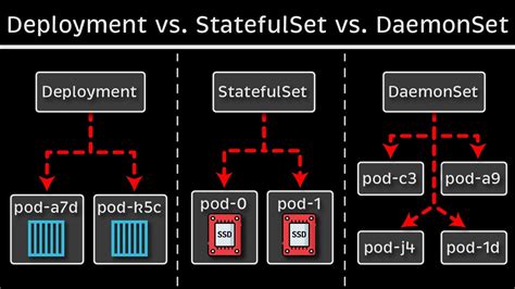 daemonset vs statefulset  It creates