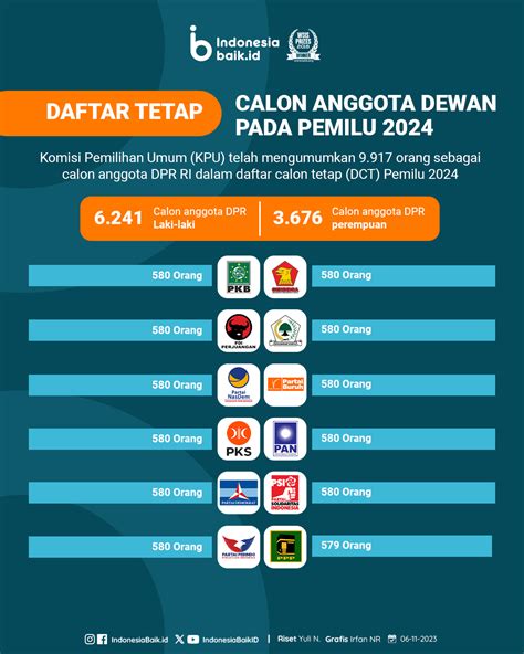 daftar calon dpr Sebanyak 8