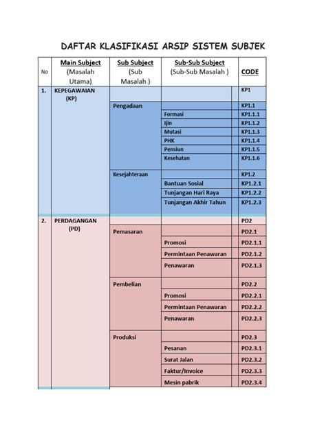 daftar klasifikasi sistem subjek  Tingkat I : masalah utama (masalah yang paling luas) Tingkat II : sub masalah (masalah yang lebih kecil dari masalah utama) DAFTAR KLASIFIKASI SISTEM SUBJECT