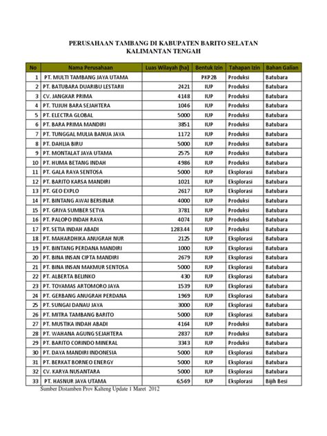 daftar nama perusahaan tambang di kalimantan tengah Nama Pelabuhan di Kalimantan