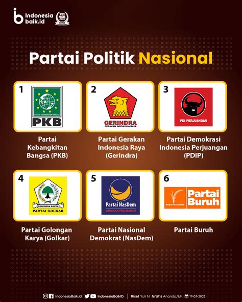 daftar partai99  JAKARTA, SENIN - Delapan belas partai politik dinyatakan KPU lolos dalam verifikasi faktual dan berhak menjadi peserta Pemilu 2009