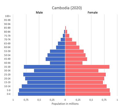 data cambodia 2004  Tel: +855