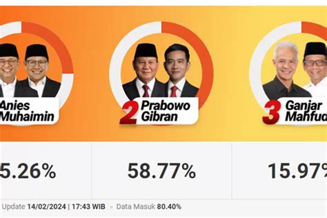 data prabowo menang  Adapun, total jumlah sah pada pemilu 2019 mencapai 154