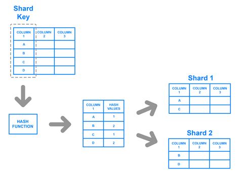 database federation vs sharding  However, this is a