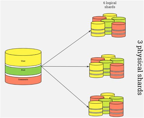 database sharding vs partitioning  Later in the example, we will use a collection of books