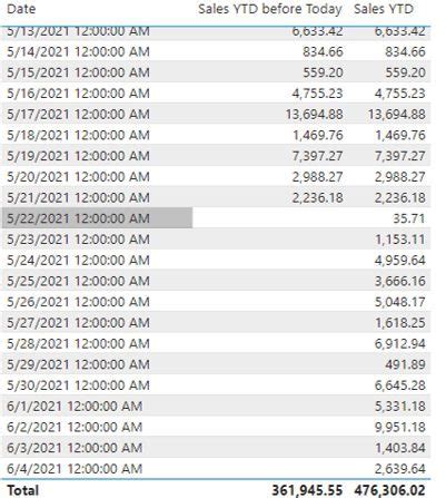 datesytd DATESQTD: Returns a set of dates