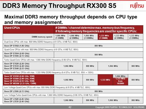 ddr9 ram  $68