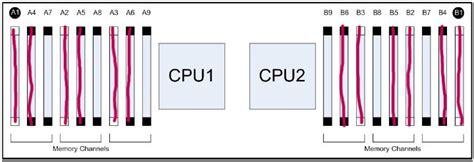 dell r710 memory configuration  It has 72 GB of memory now (6x8GB and 6x4GB) with 2 CPU sockets