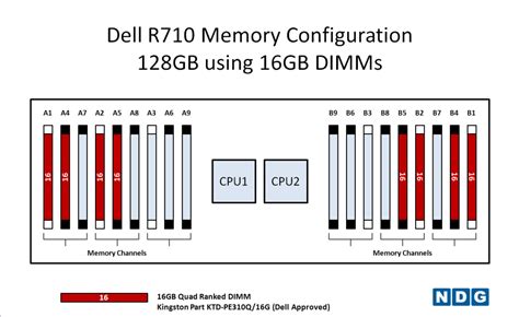 dell r710 memory configuration 5" hard drives