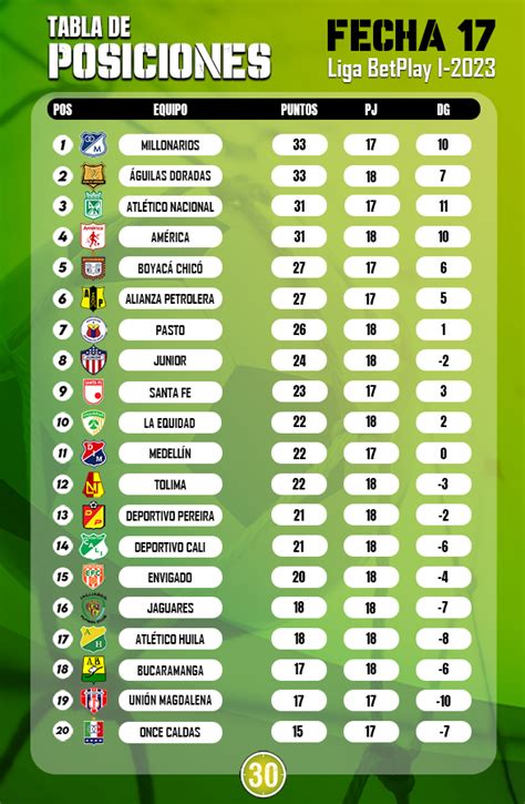 descenso liga aguila Para el descenso a la Primera B al final del año 2023, se tendrán en cuenta los torneos 2021-I, 2021-II, 2022-I, 2022-II, 2023-I y 2023-II