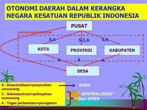 desentralisasi artinya  Secara etimologis, kata desentralisasi berasal dari Bahasa Belanda, yaitu "de" yang berarti "lepas", dan "centerum" yang berarti pusat