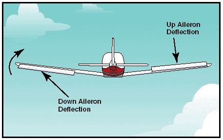 differential control on an aileron system means that <strong> Wrote historian C</strong>