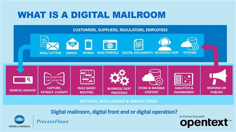 digital mailroom definition  These include the following: Enhanced content repositories