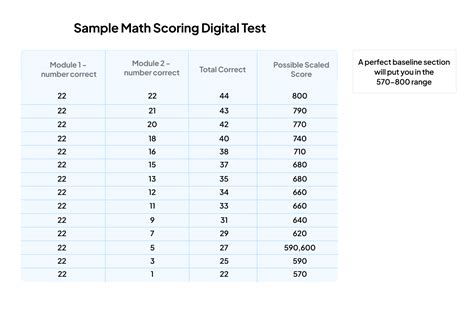 2024 Digital Sat Score Calculator Albert Resources Sat First Grade - Sat First Grade