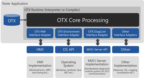 distribuite otx  Click More > Update