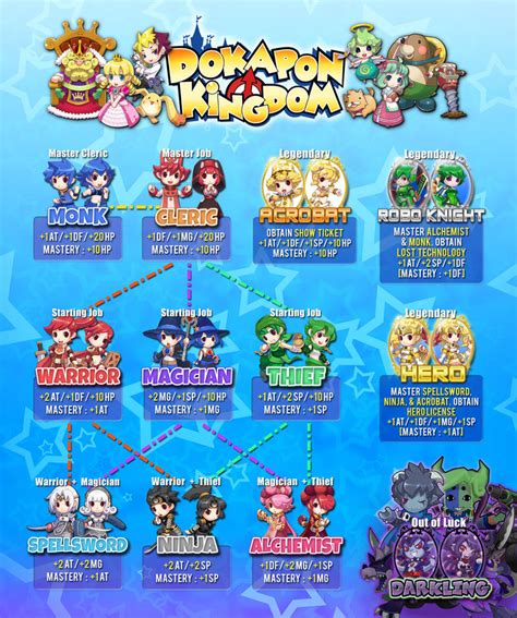 dokapon kingdom jobs  In Dokapon the World and Dokapon Kingdom, they are sorted into different Jobs, or classes