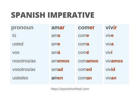 doler conjugations  La fecha y los números - Notes Sheet: [ Word 