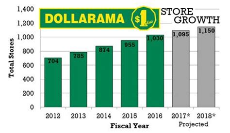 dollarama rdp P