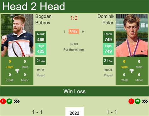 dominik palan sofascore 2022H2H Ranking live progression