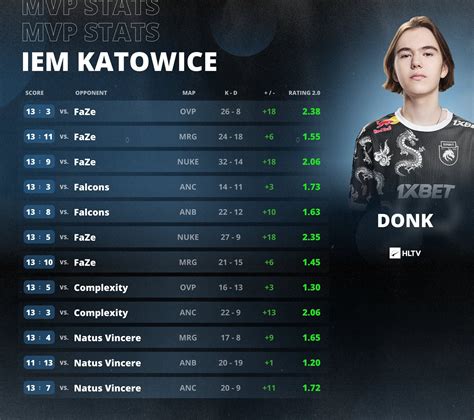 donk csgo stats  Compete for real prizes with friends and other players