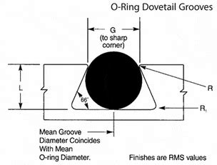 dovetail oring groove  round profile, the o-ring would have no choice but to extrude into