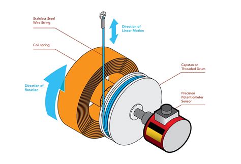 draw wire displacement sensor wireSENSOR Draw-Wire Displacement Sensor WDS-1000-P60 Digital Draw-wire sensors in the wireSENSOR series measure almost linearly across the complete measurement area