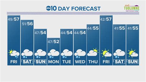 dublin ca 10 day forecast  Length of Day 