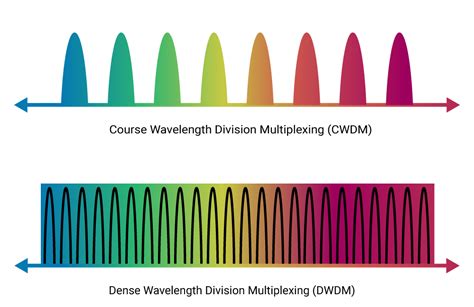 dwdm  You must have read about DWDM on the internet but I will try to explain about DWDM in a very easy and simple way