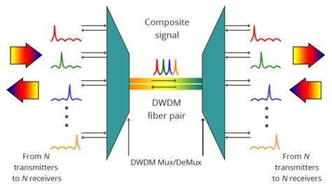 dwdm  DWDM devices (multiplexer, or Mux for short) combine the output from several optical transmitters for transmission across a single optical fiber