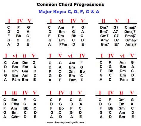 e g d a chord progression  R&B gets its jazzy sound by incorporating extended chords