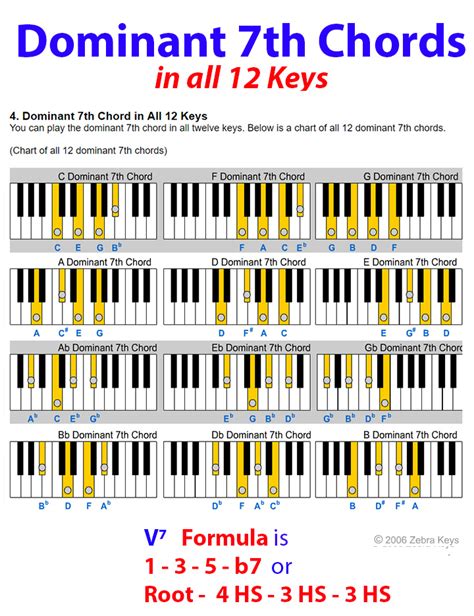 eb2 piano chord Eb2 piano Chords chart with chord information and formulaThe chord identifier knows most types of chords: major, minor, augmented, diminished, 7th chords (7, maj7, m7, m(maj7), dim7, 7b5, 7#5, m7b5), ninth chords, eleventh chords, 13th chords, sixth chords and suspended chords
