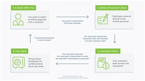 echecks canada eChecks, as the name suggests, are basically electronic checks