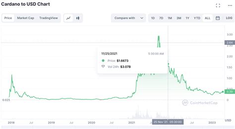 ecoterra ценова прогноза  Ето диаграма за прогнозиране на цената на Ameru DAO (ADAO) от 2023-2050 г